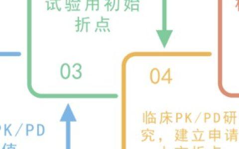 氟环素类抗菌药—依拉环素药敏折点及CRO诊疗进展
