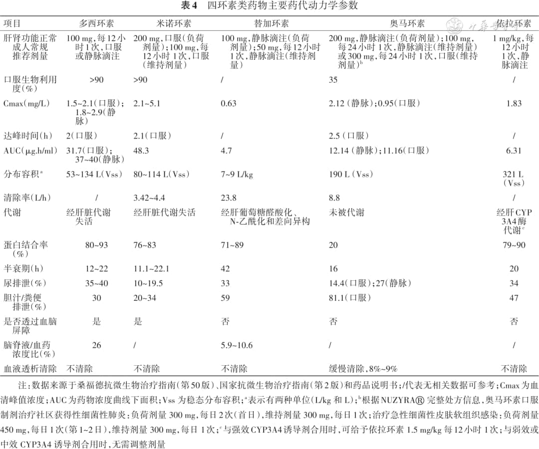临床常用四环素类药物合理应用多学科专家共识 2023