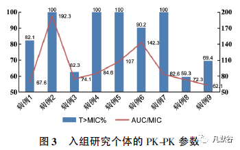 利奈唑胺在危重症患者中的药动-药效学研究及给药方案优化策略