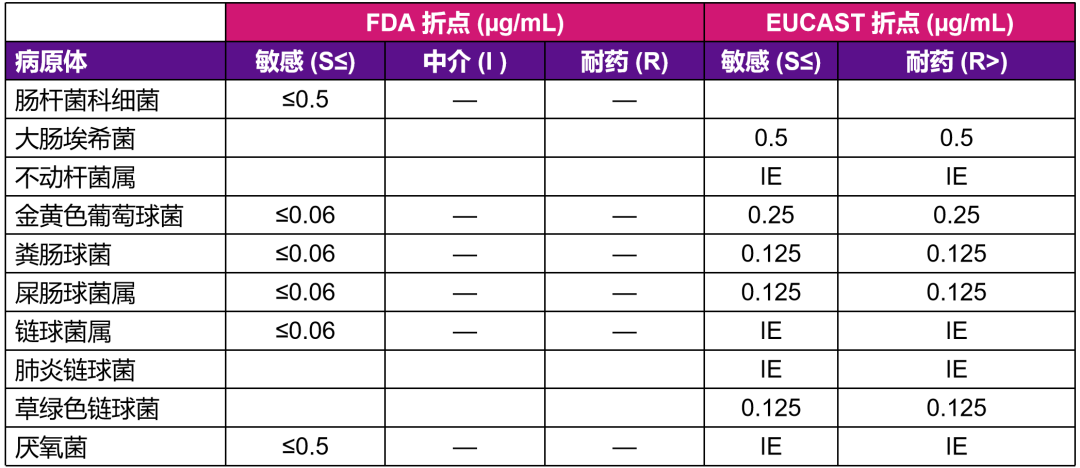 氟环素类抗菌药—依拉环素药敏折点及CRO诊疗进展