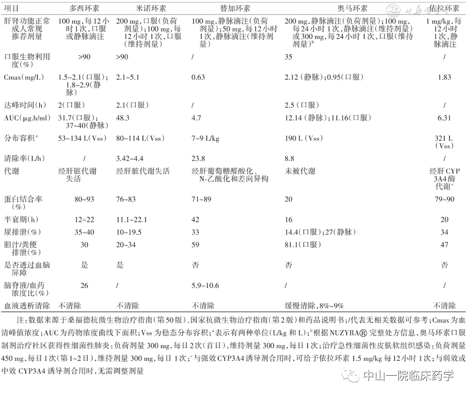 全面了解依拉环素