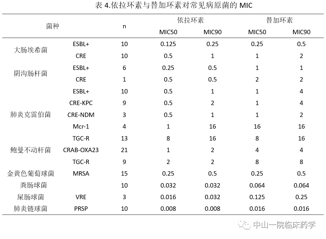 全面了解依拉环素