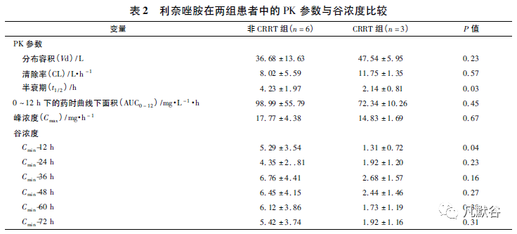 利奈唑胺在危重症患者中的药动-药效学研究及给药方案优化策略