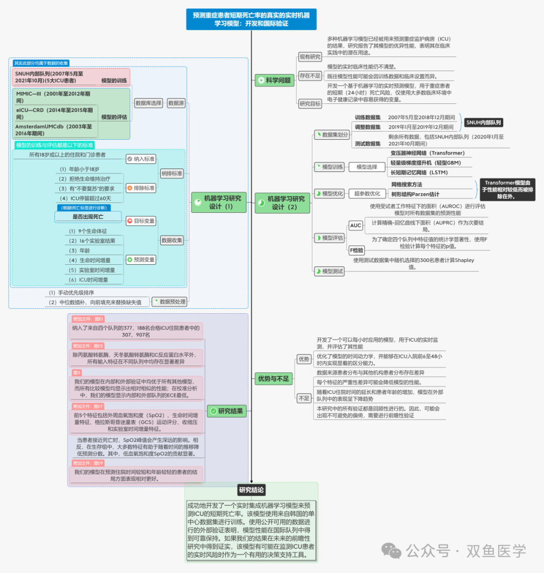 文献分享|机器学习+多模型比较+NEWS国际验证=IF15.1