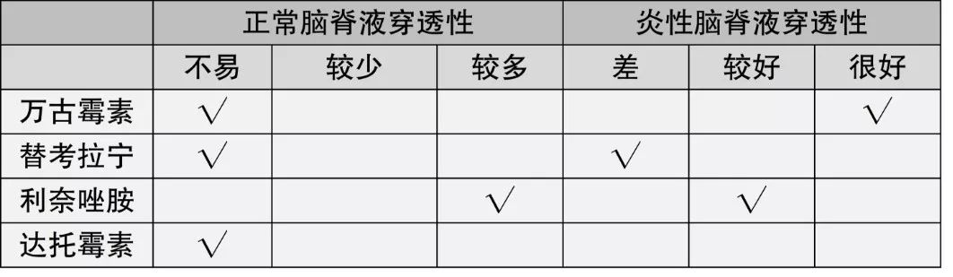 颅内感染如何选用药物？