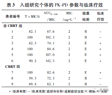 利奈唑胺在危重症患者中的药动-药效学研究及给药方案优化策略