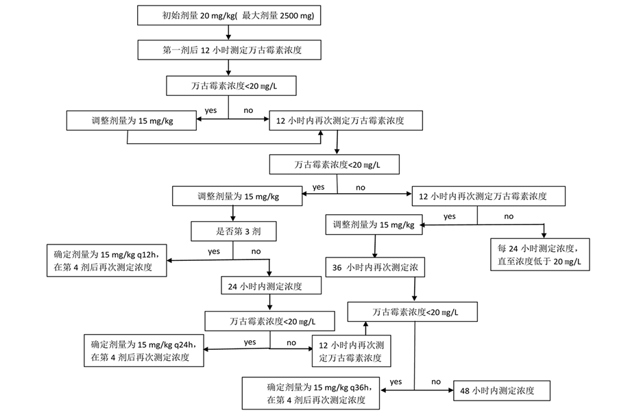 万古霉素个体化给药临床药师指引 2015