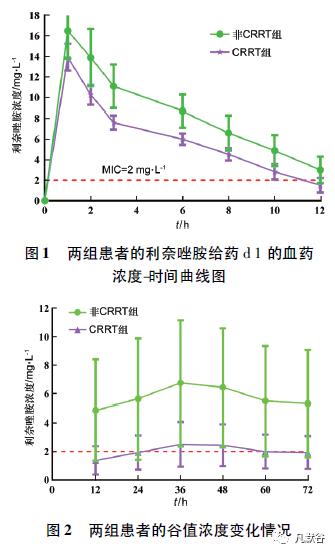 利奈唑胺在危重症患者中的药动-药效学研究及给药方案优化策略