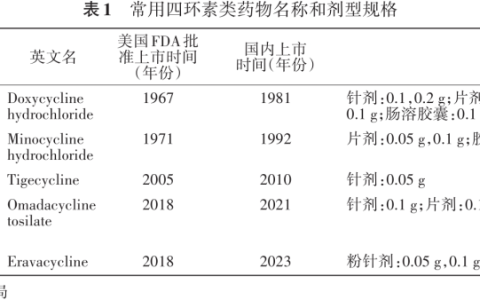 临床常用四环素类药物合理应用多学科专家共识 2023