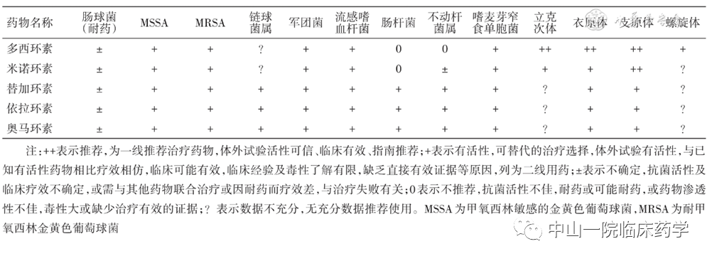 全面了解依拉环素