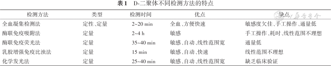 D-二聚体实验室检测与临床应用中国专家共识2023