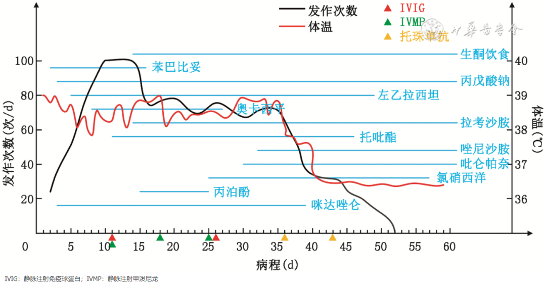 【临床研究】托珠单抗成功治疗儿童发热感染相关癫痫综合征1例及文献复习