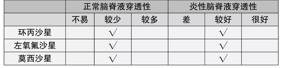 颅内感染如何选用药物？