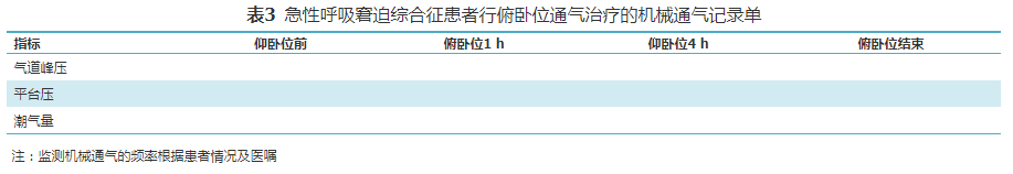 【标准与讨论】急性呼吸窘迫综合征患者俯卧位通气治疗规范化流程