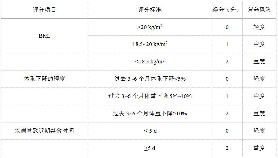 【科研助手】营养不良风险筛查工具总结