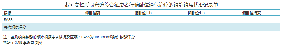 【标准与讨论】急性呼吸窘迫综合征患者俯卧位通气治疗规范化流程