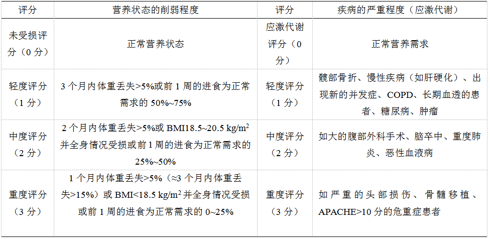 【科研助手】营养不良风险筛查工具总结