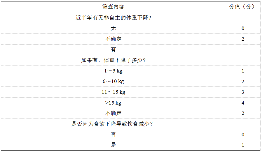 【科研助手】营养不良风险筛查工具总结