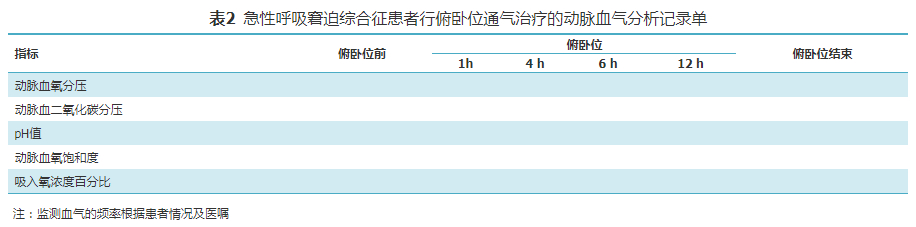 【标准与讨论】急性呼吸窘迫综合征患者俯卧位通气治疗规范化流程