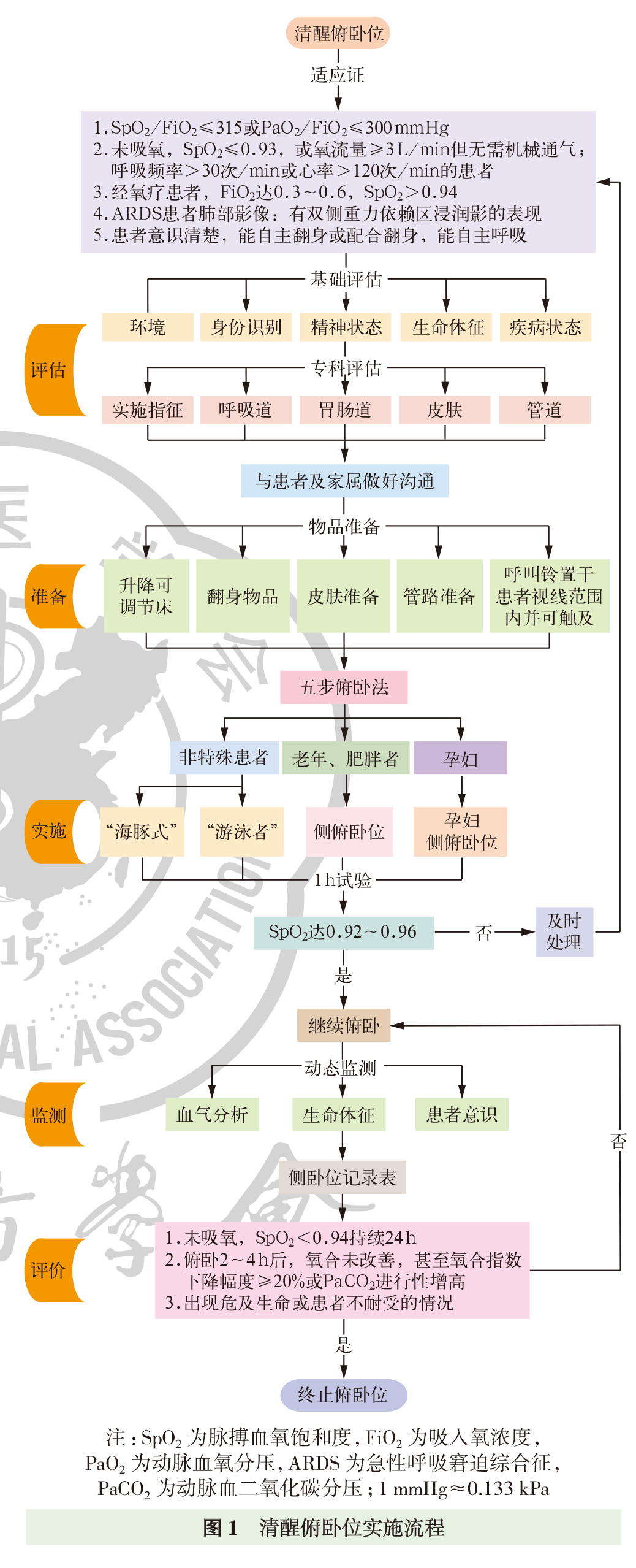非气管插管患者清醒俯卧位实施策略 中国专家共识（2023）