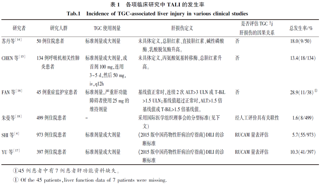 替加环素相关性肝损伤的研究进展