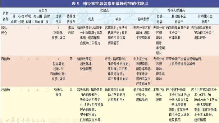 神经重症患者镇痛镇静治疗中国专家共识(2023)