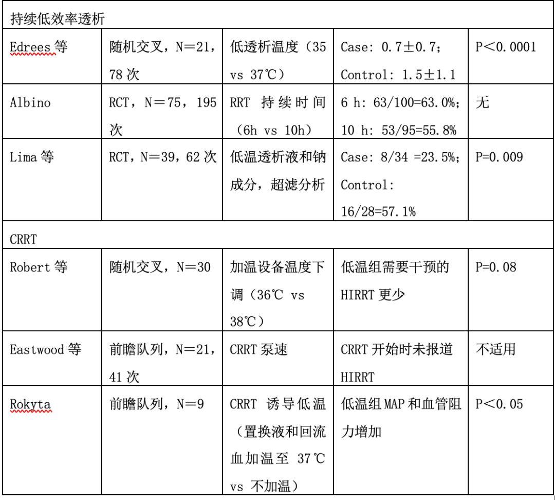 肾脏替代治疗相关血流动力学不稳定机制：叙述性综述