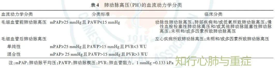 肺动脉高压的定义、分类及病理生理学机制