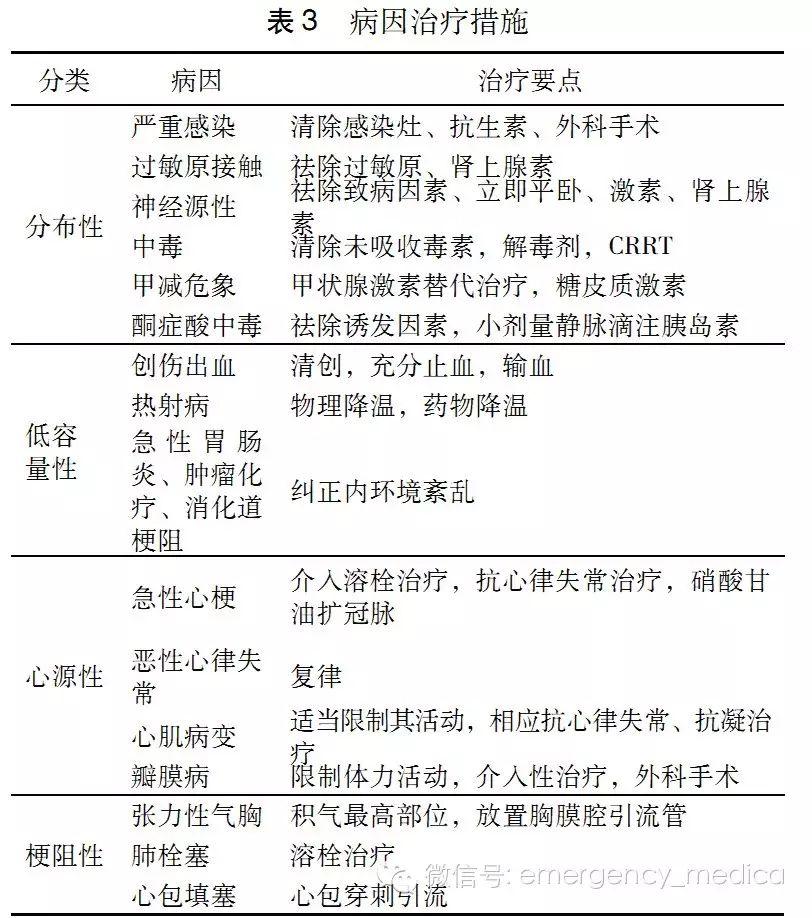 急性循环衰竭中国急诊临床实践专家共识 2016