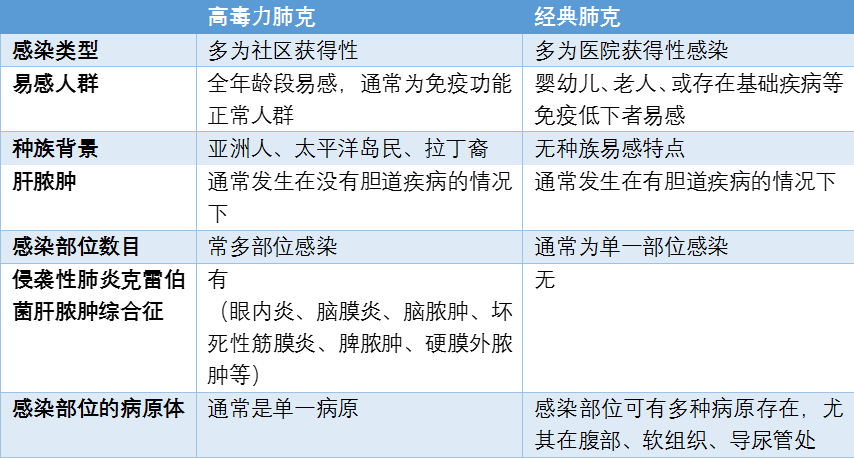 周一早交班: 高毒力肺炎克雷伯菌