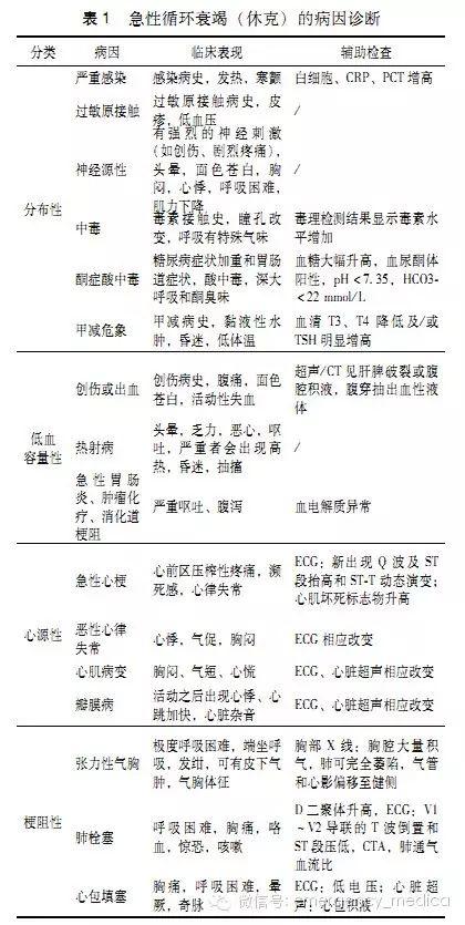 急性循环衰竭中国急诊临床实践专家共识 2016