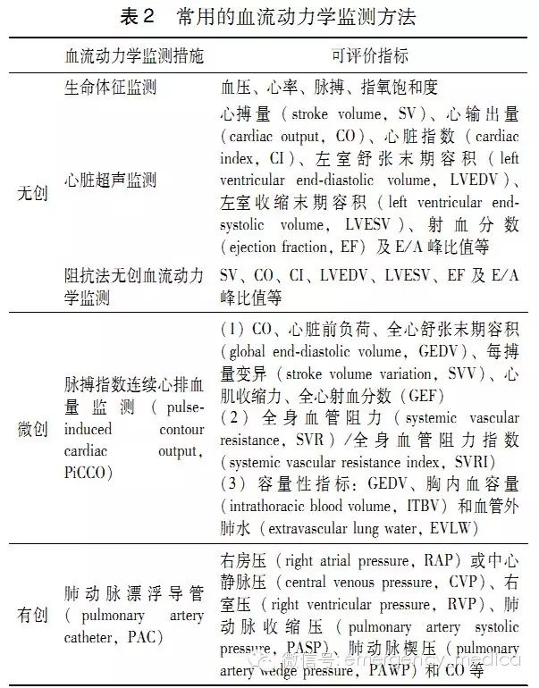 急性循环衰竭中国急诊临床实践专家共识 2016