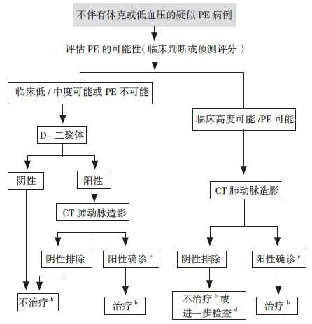 ​2019 ESC热点透视—急性肺栓塞指南更新（综述）
