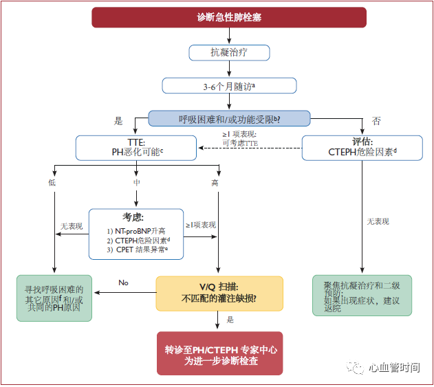 ​2019 ESC热点透视—急性肺栓塞指南更新（综述）