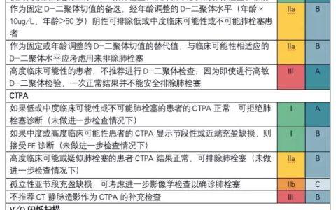 ​2019 ESC热点透视—急性肺栓塞指南更新（综述）