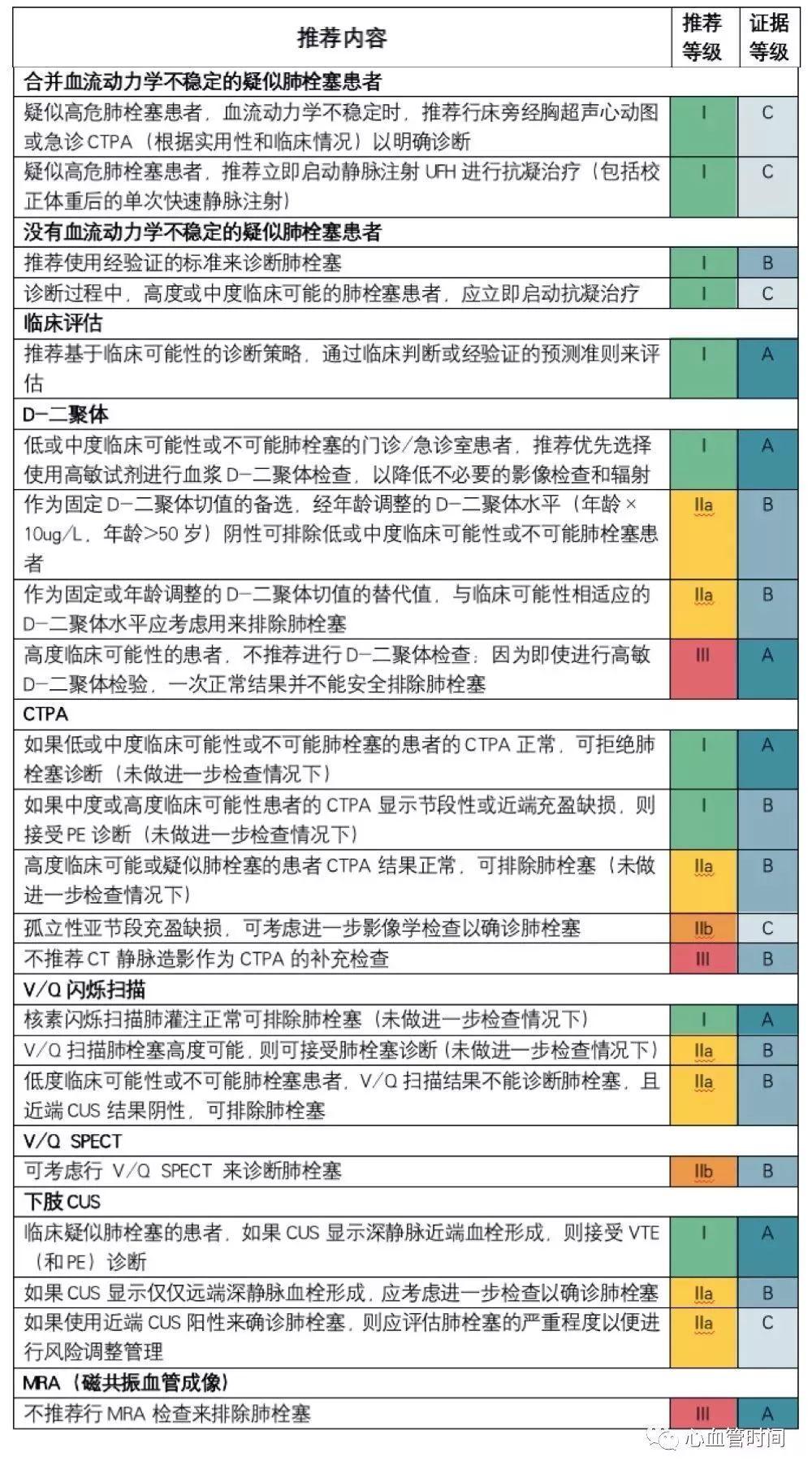 ​2019 ESC热点透视—急性肺栓塞指南更新（综述）