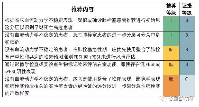 ​2019 ESC热点透视—急性肺栓塞指南更新（综述）