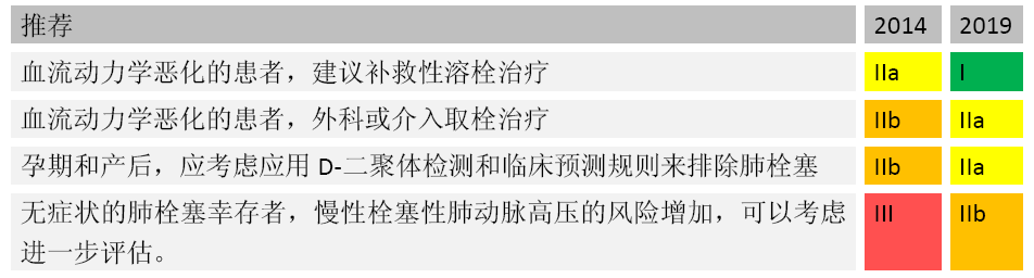 ​2019 ESC热点透视—急性肺栓塞指南更新（综述）