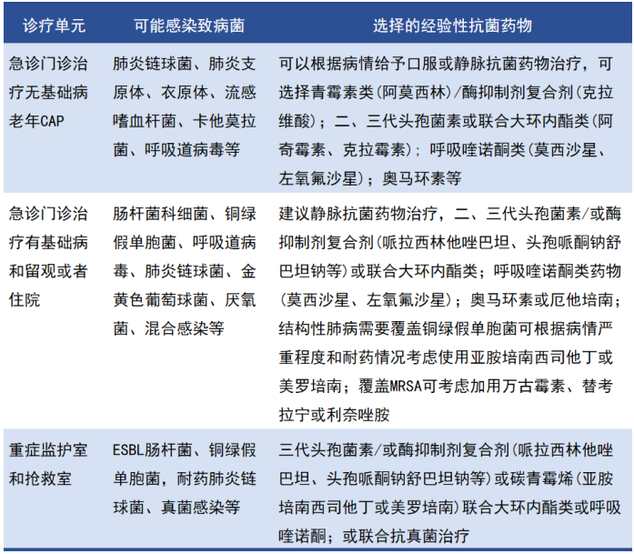 中国老年社区获得性肺炎急诊诊疗专家共识2023