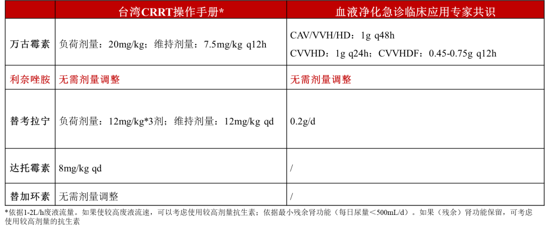 连续性肾替代治疗抗菌药物剂量调整专家共识2024-抗耐药G+菌治疗药物剂量调整推荐