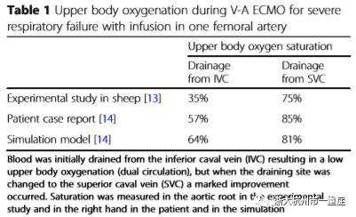 成人VV/VA-ECMO静脉置管位置的探讨