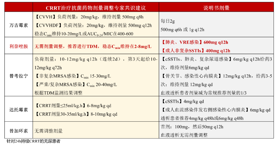 连续性肾替代治疗抗菌药物剂量调整专家共识2024-抗耐药G+菌治疗药物剂量调整推荐