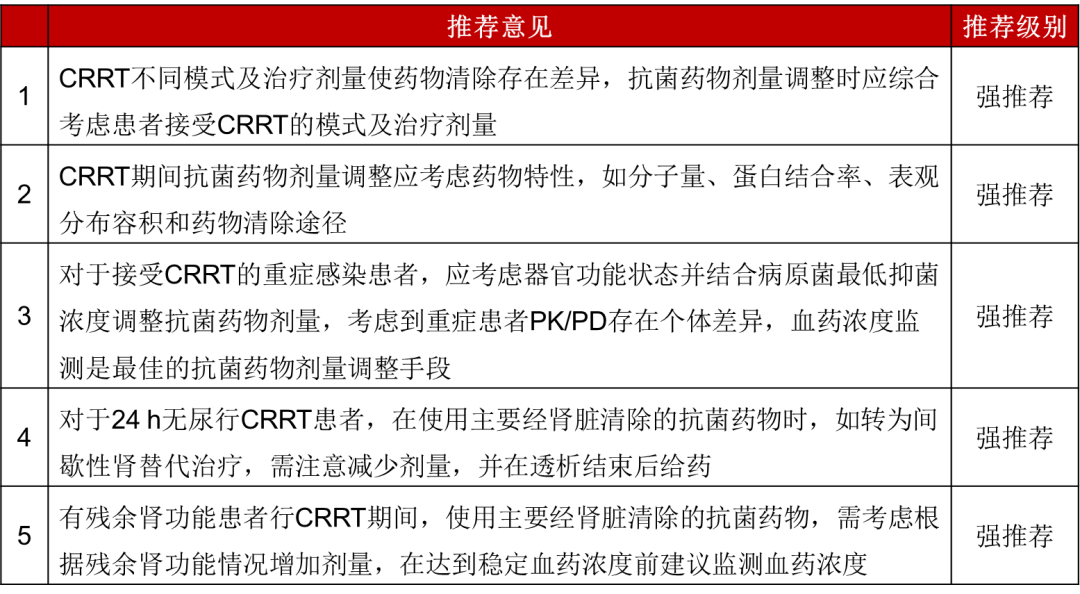 连续性肾替代治疗抗菌药物剂量调整专家共识2024-抗耐药G+菌治疗药物剂量调整推荐