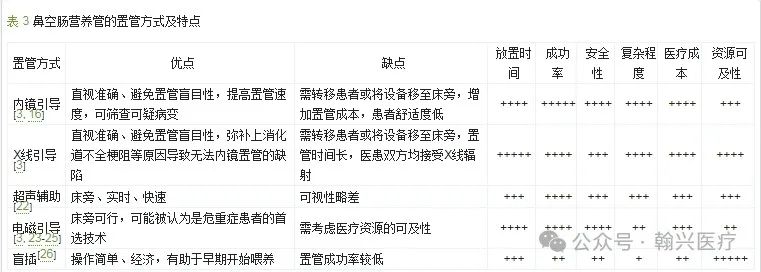 急危重症患者鼻空肠营养管管理专家共识