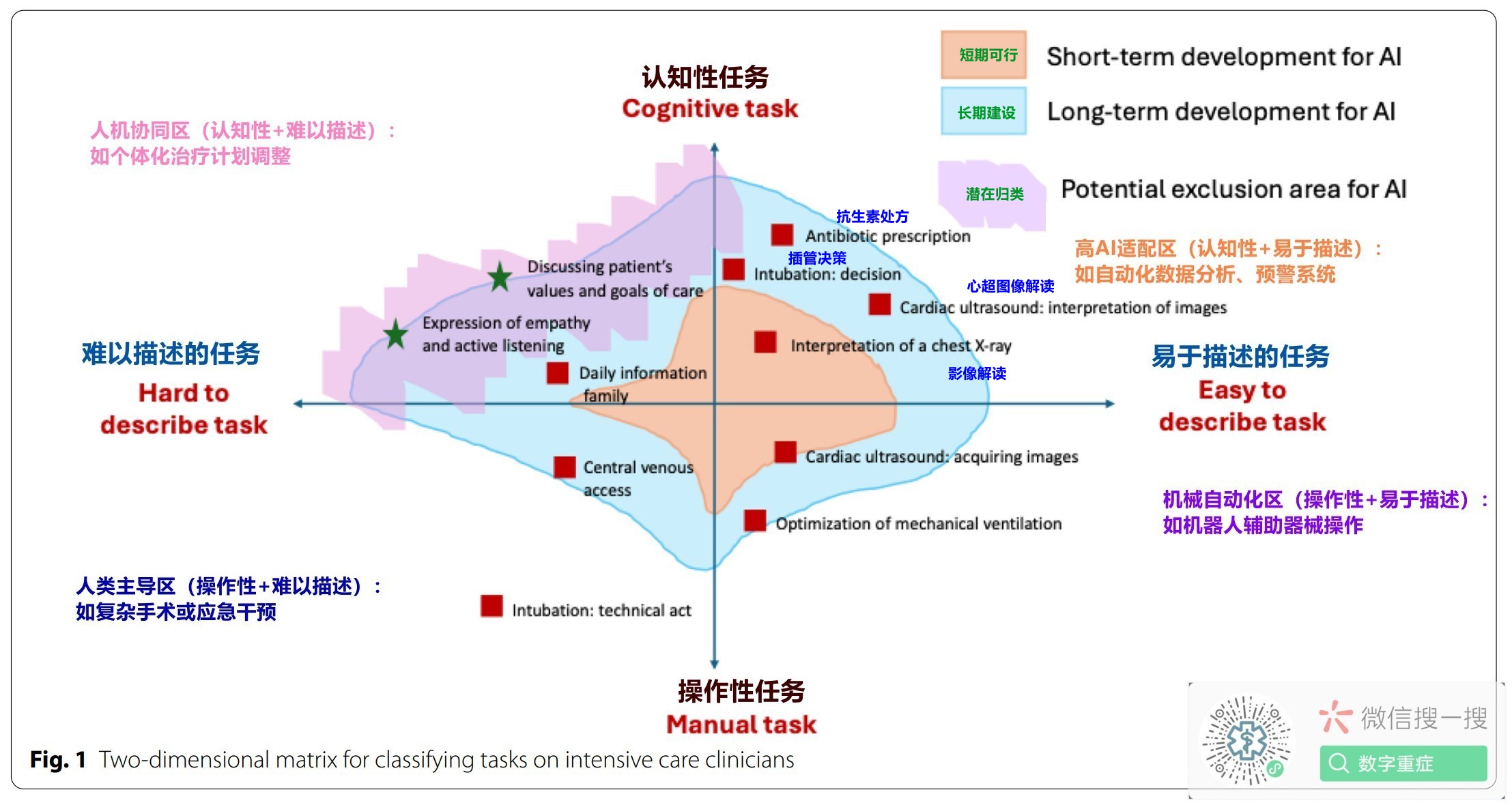 不要再问人工智能是否会取代ICU医生了!开始问它将如何从根本上改变他们的做法