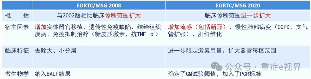 侵袭性肺曲霉病(IPA)诊断标准的比较