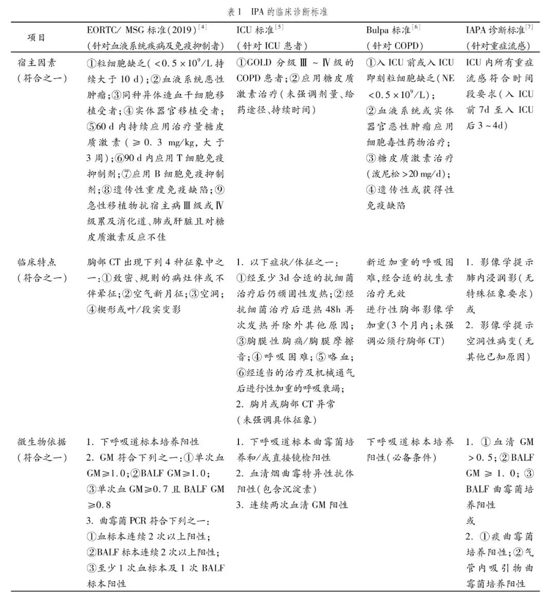 重症监护室中侵袭性肺曲霉菌病的诊断标准:因人而异