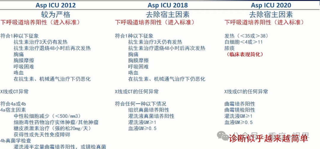 侵袭性肺曲霉病(IPA)诊断标准的比较