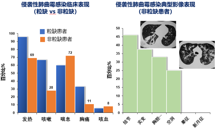 施毅教授:非粒缺患者侵袭性肺真菌病诊疗思路