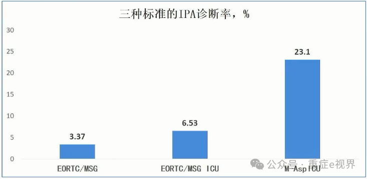 侵袭性肺曲霉病(IPA)诊断标准的比较